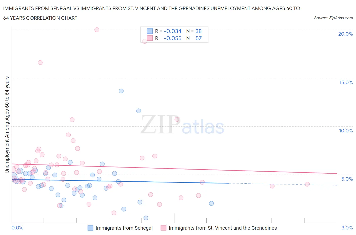 Immigrants from Senegal vs Immigrants from St. Vincent and the Grenadines Unemployment Among Ages 60 to 64 years