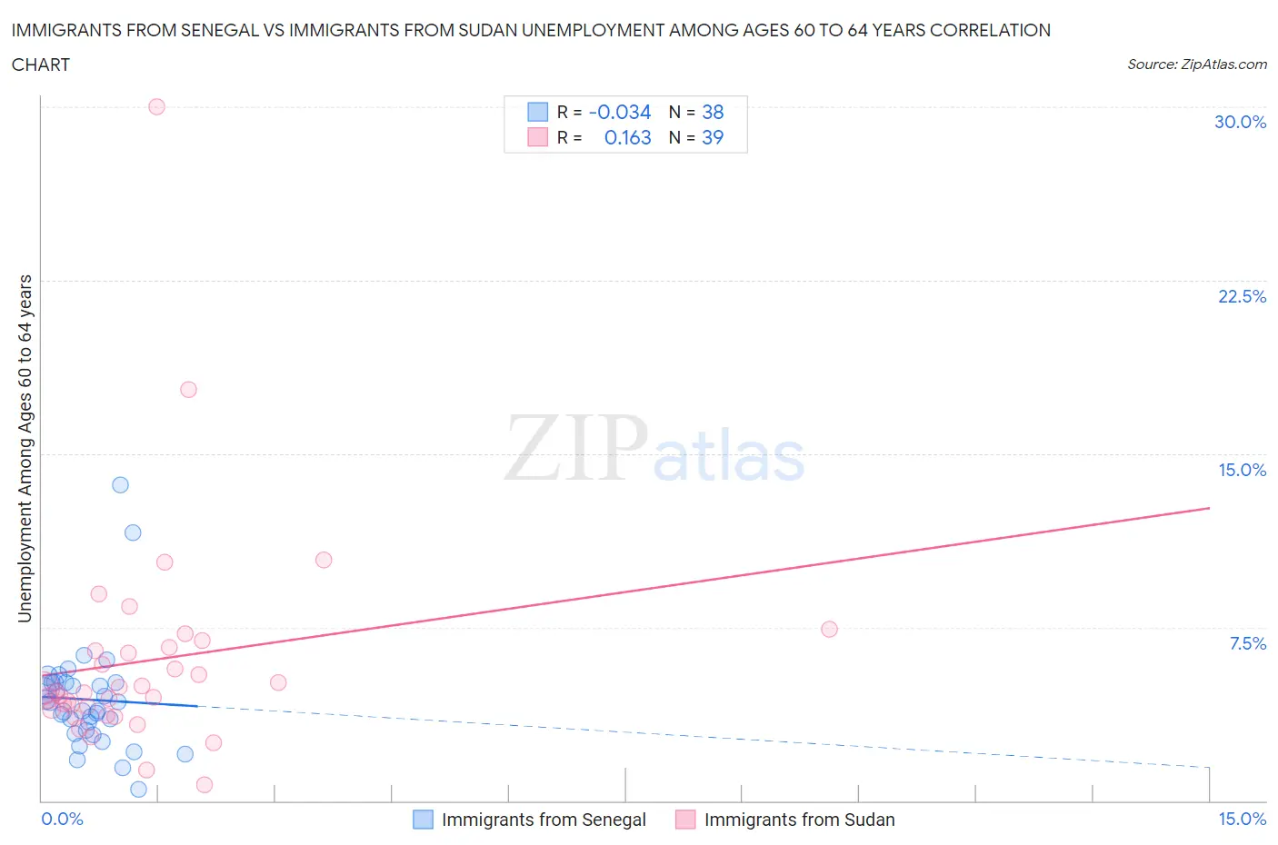 Immigrants from Senegal vs Immigrants from Sudan Unemployment Among Ages 60 to 64 years