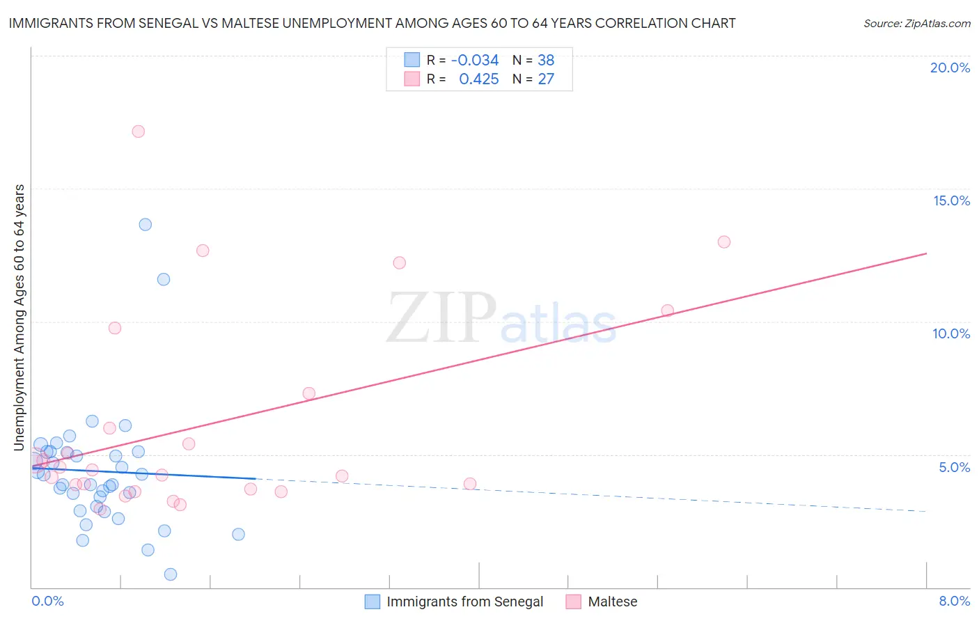 Immigrants from Senegal vs Maltese Unemployment Among Ages 60 to 64 years