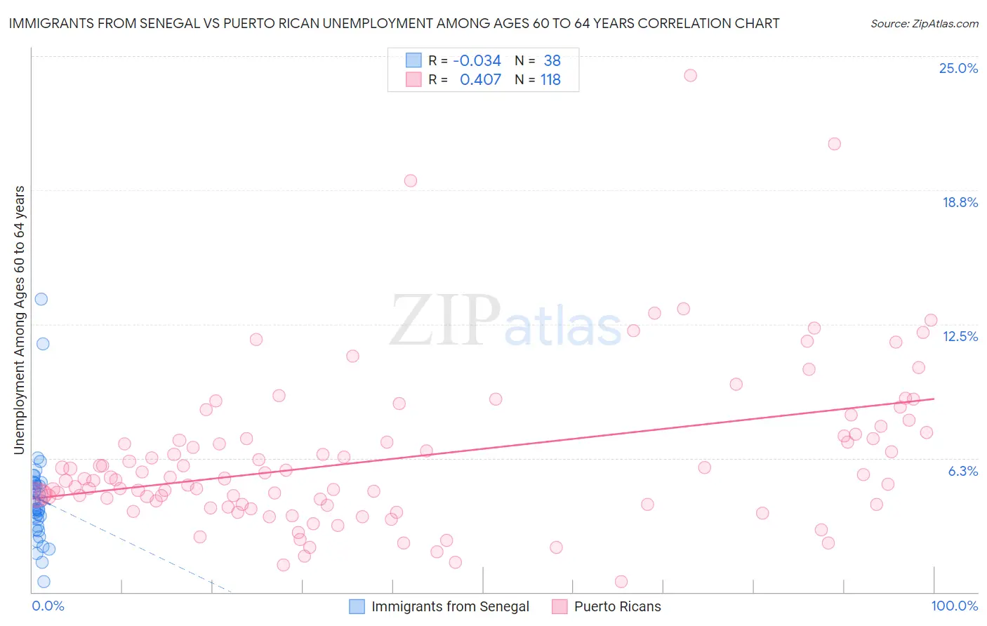 Immigrants from Senegal vs Puerto Rican Unemployment Among Ages 60 to 64 years