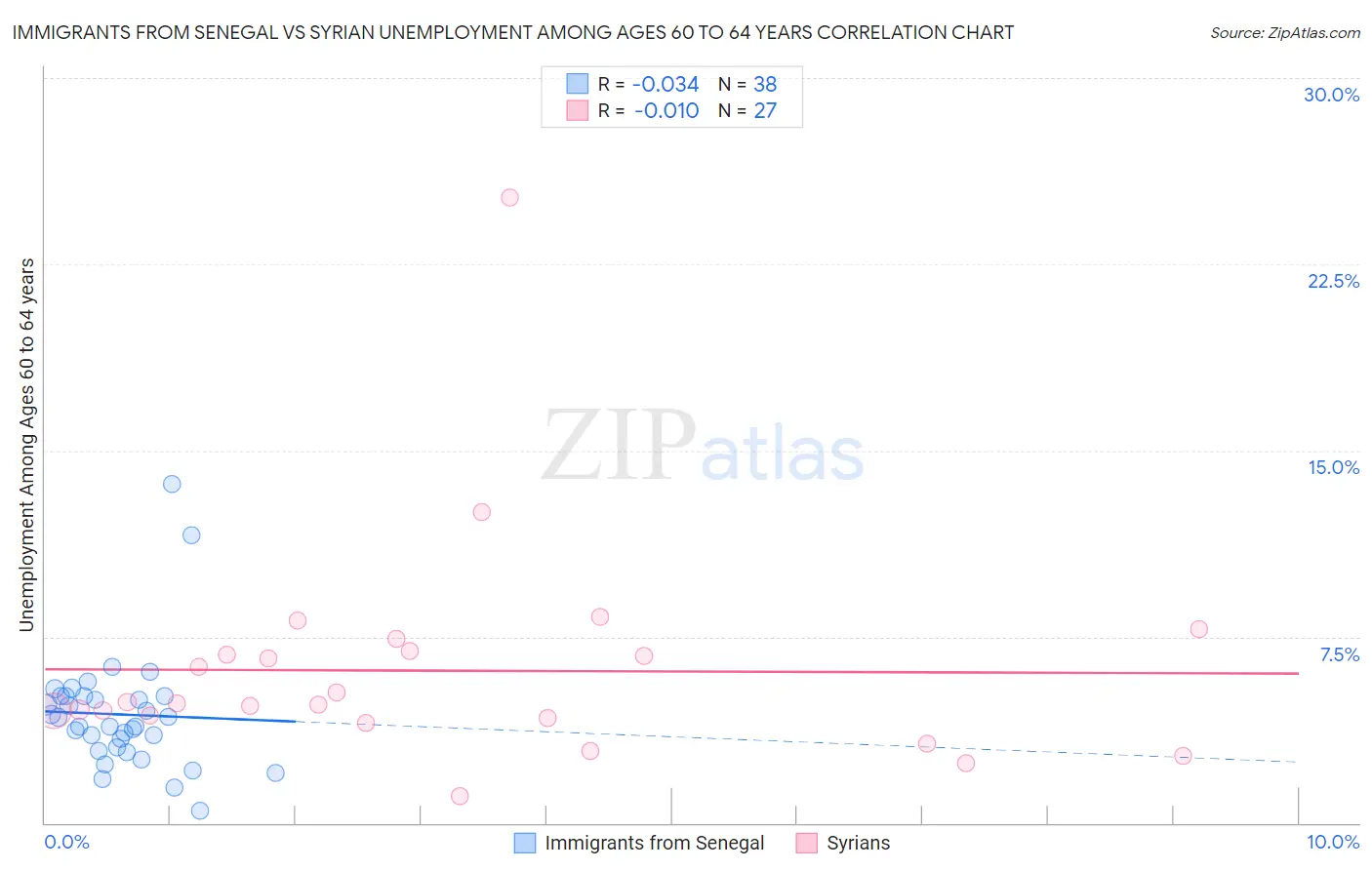 Immigrants from Senegal vs Syrian Unemployment Among Ages 60 to 64 years