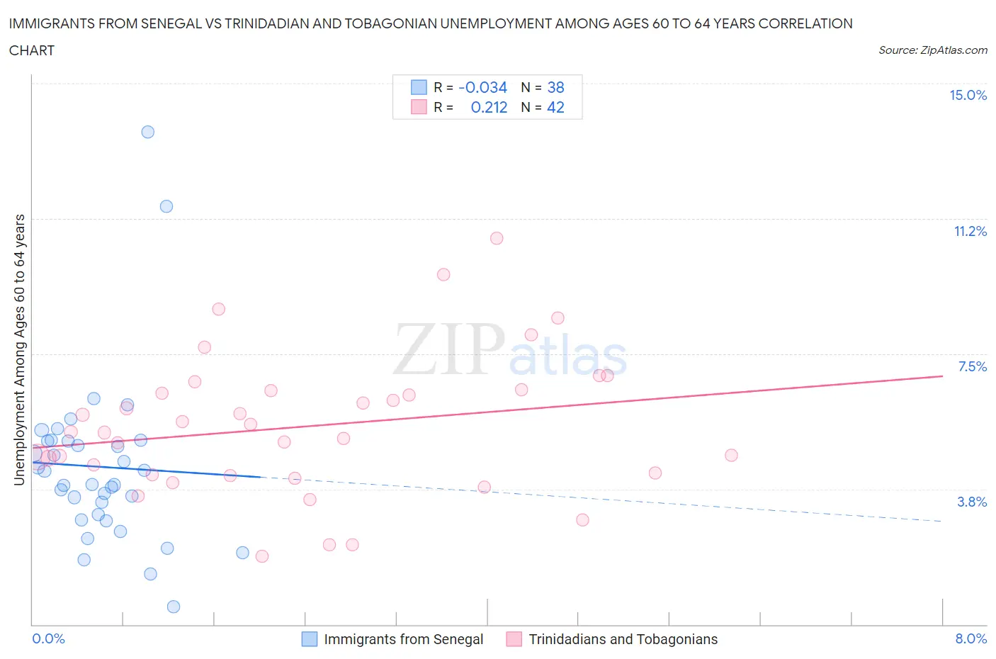 Immigrants from Senegal vs Trinidadian and Tobagonian Unemployment Among Ages 60 to 64 years