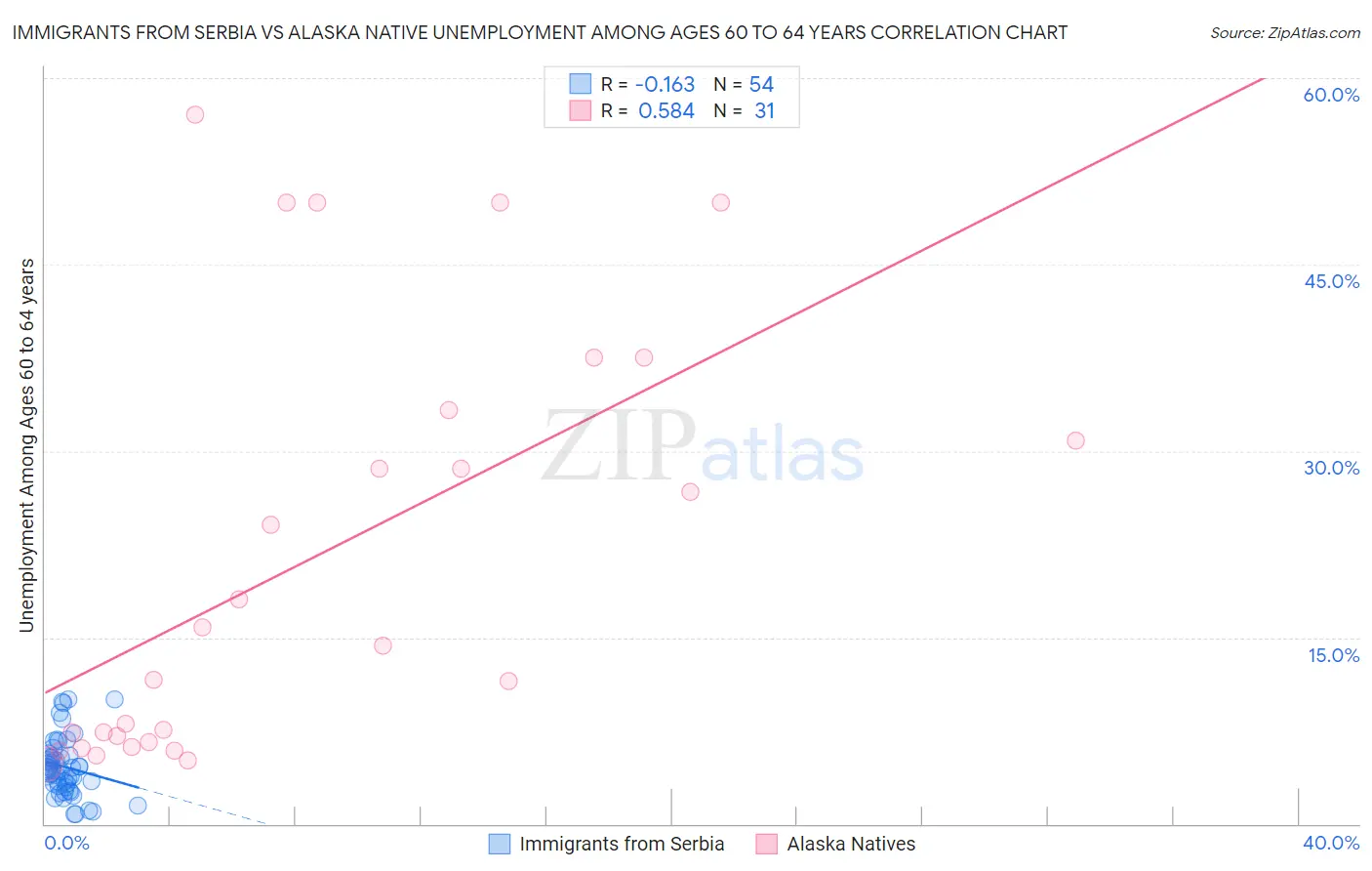 Immigrants from Serbia vs Alaska Native Unemployment Among Ages 60 to 64 years