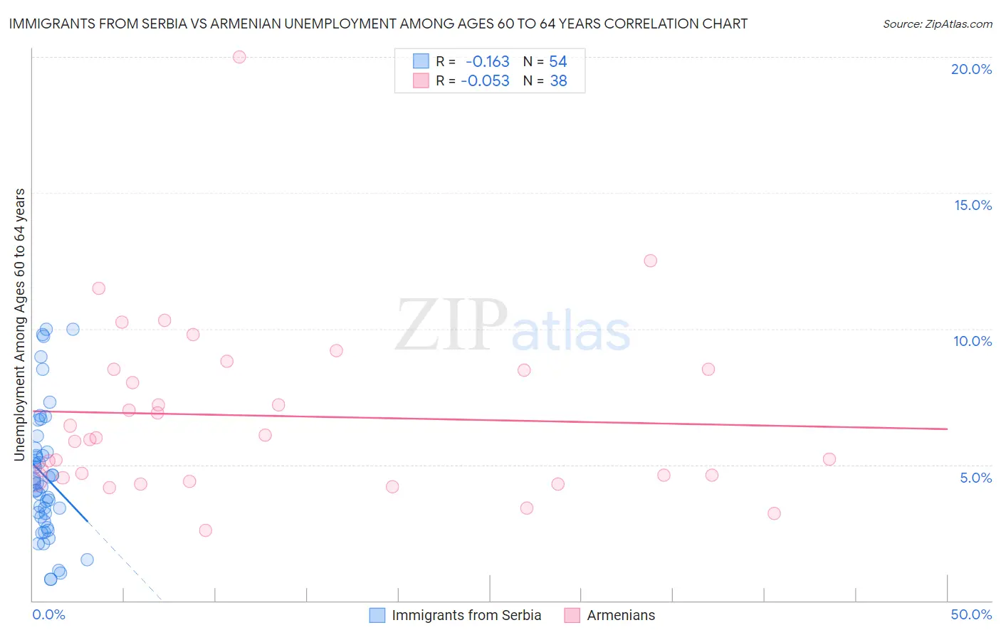 Immigrants from Serbia vs Armenian Unemployment Among Ages 60 to 64 years