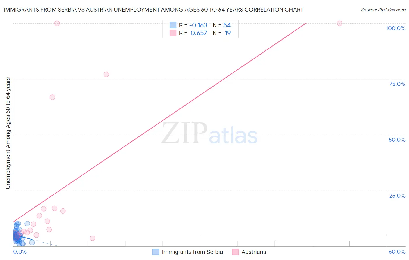 Immigrants from Serbia vs Austrian Unemployment Among Ages 60 to 64 years