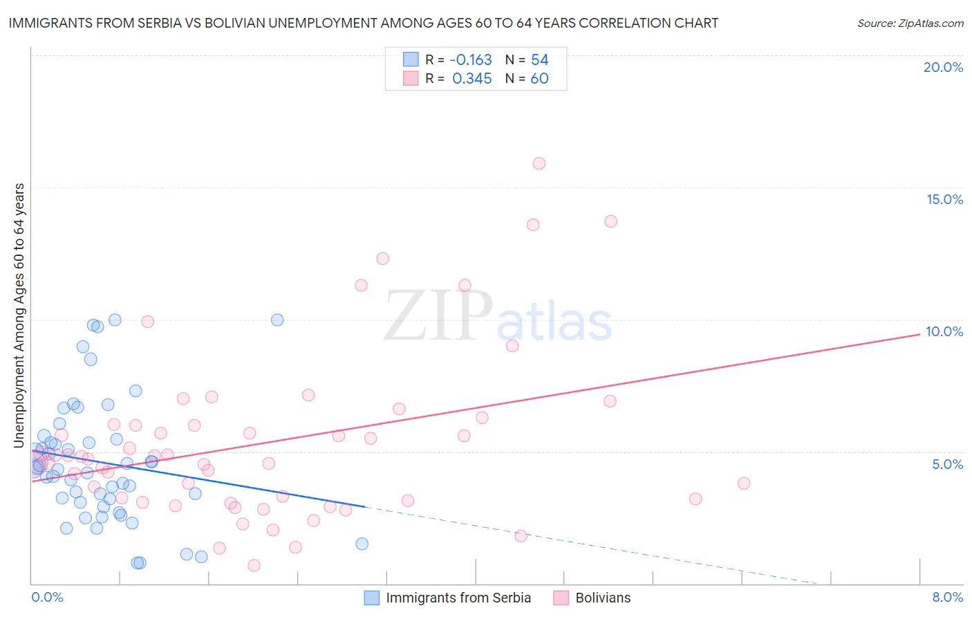 Immigrants from Serbia vs Bolivian Unemployment Among Ages 60 to 64 years