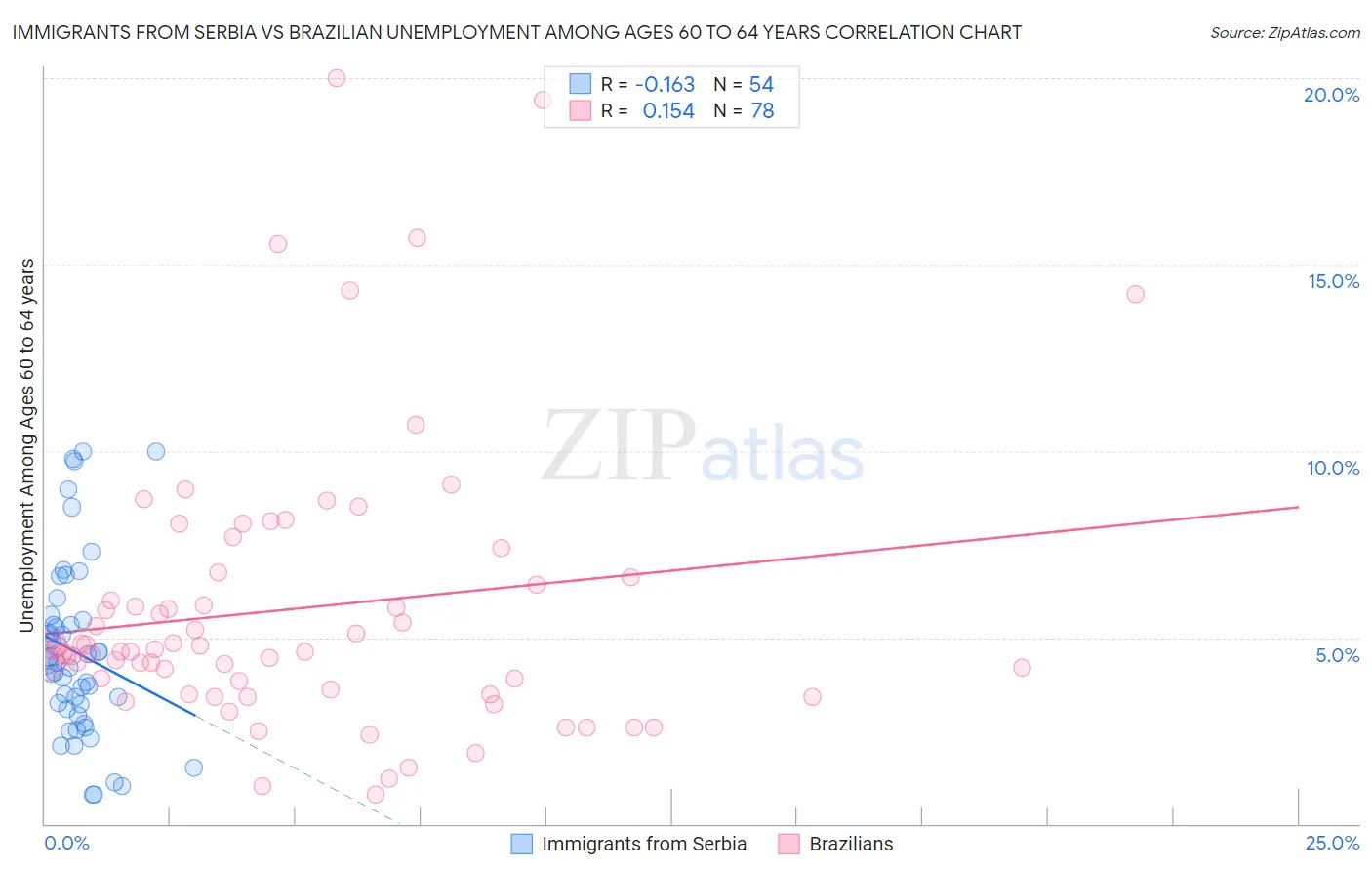 Immigrants from Serbia vs Brazilian Unemployment Among Ages 60 to 64 years