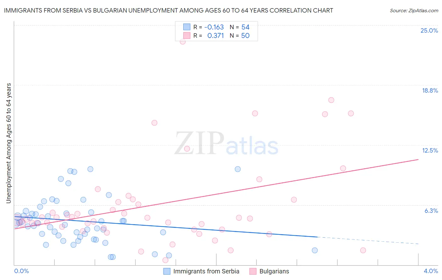 Immigrants from Serbia vs Bulgarian Unemployment Among Ages 60 to 64 years