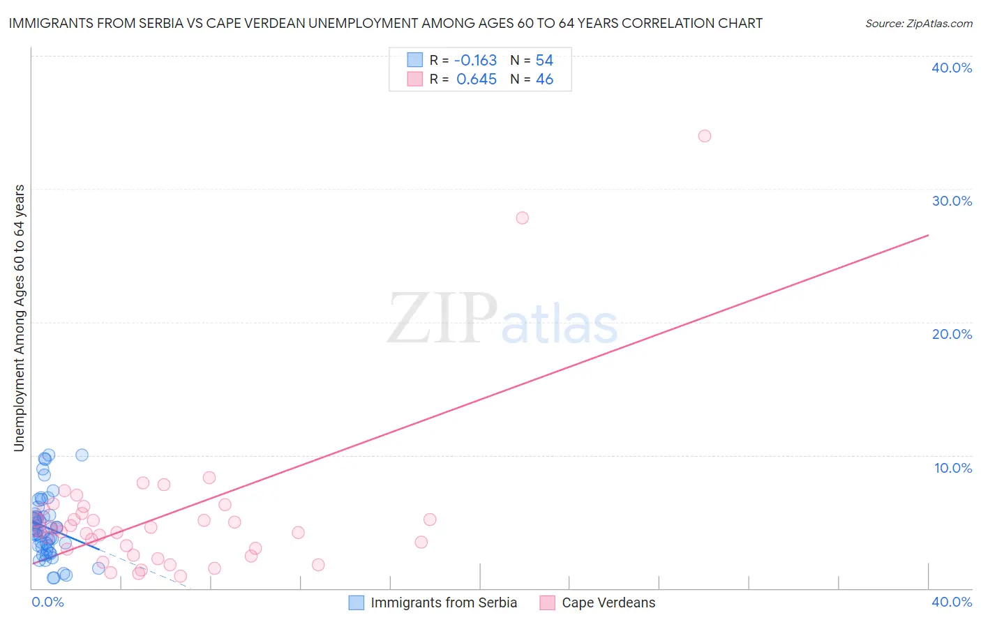 Immigrants from Serbia vs Cape Verdean Unemployment Among Ages 60 to 64 years