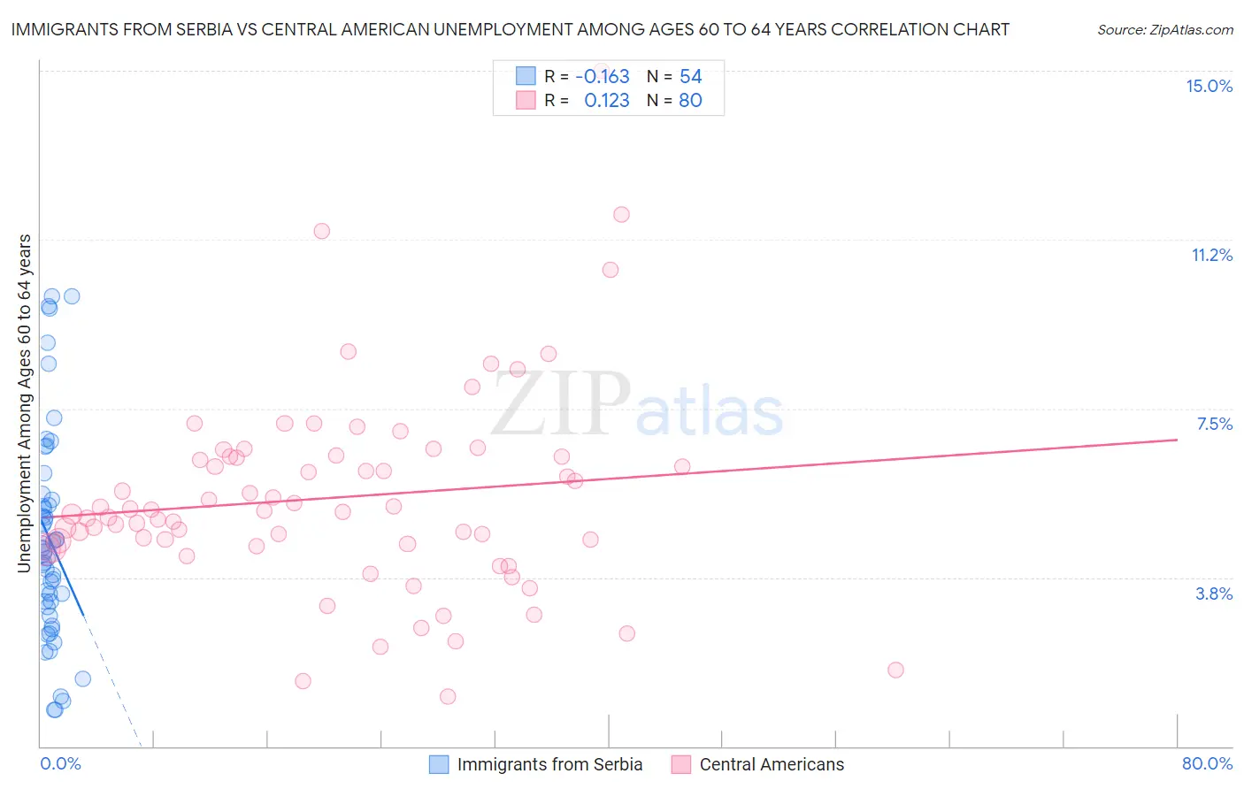 Immigrants from Serbia vs Central American Unemployment Among Ages 60 to 64 years