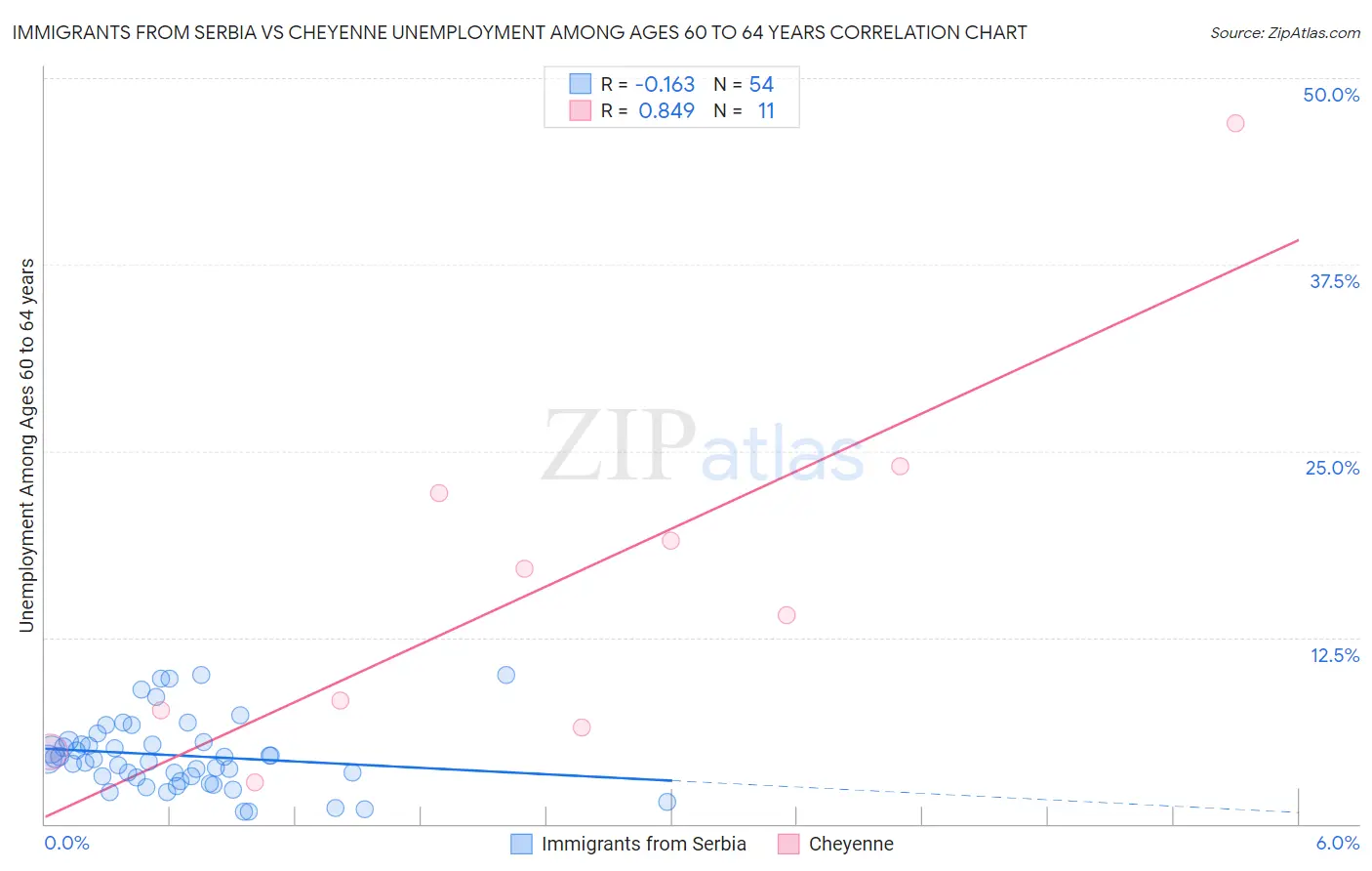 Immigrants from Serbia vs Cheyenne Unemployment Among Ages 60 to 64 years