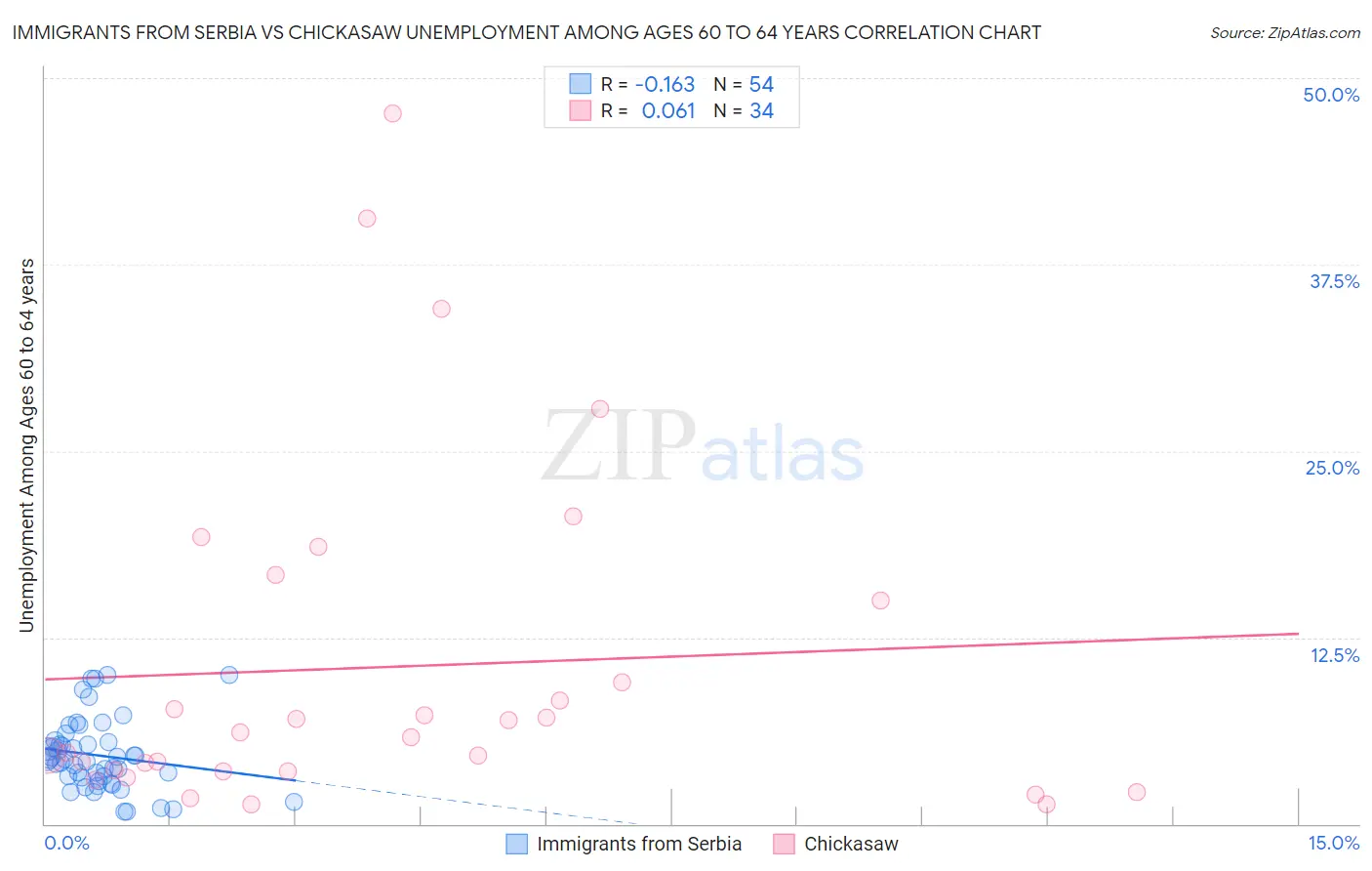 Immigrants from Serbia vs Chickasaw Unemployment Among Ages 60 to 64 years