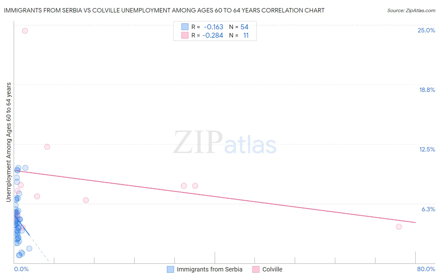 Immigrants from Serbia vs Colville Unemployment Among Ages 60 to 64 years