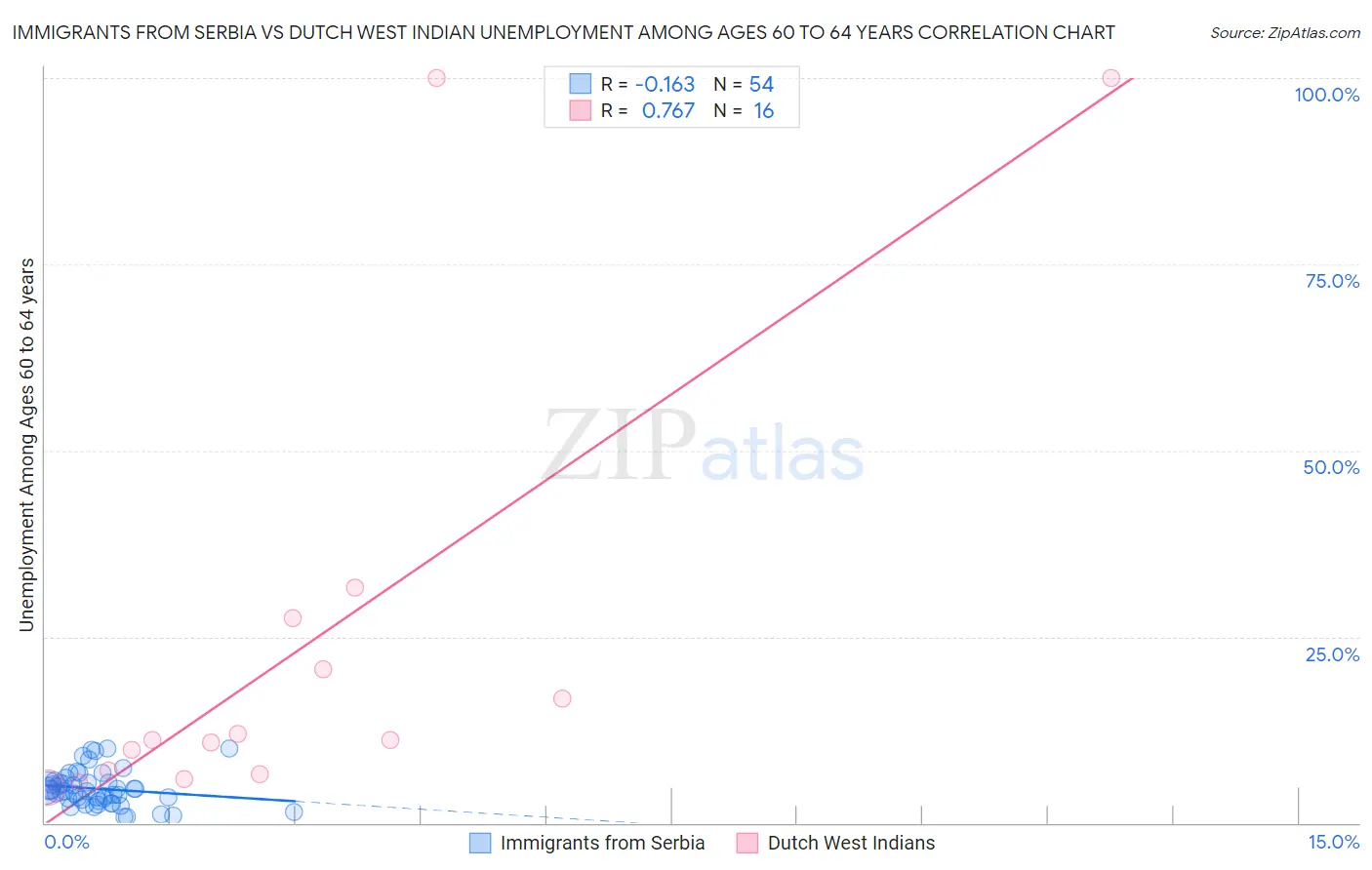 Immigrants from Serbia vs Dutch West Indian Unemployment Among Ages 60 to 64 years