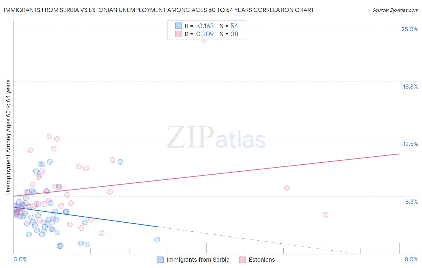 Immigrants from Serbia vs Estonian Unemployment Among Ages 60 to 64 years