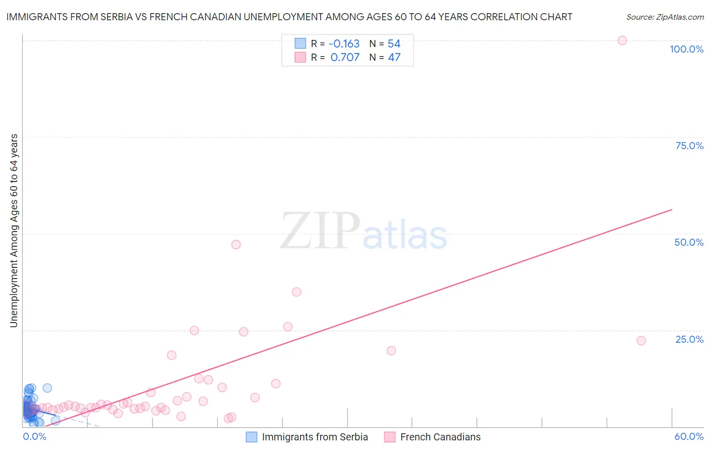 Immigrants from Serbia vs French Canadian Unemployment Among Ages 60 to 64 years