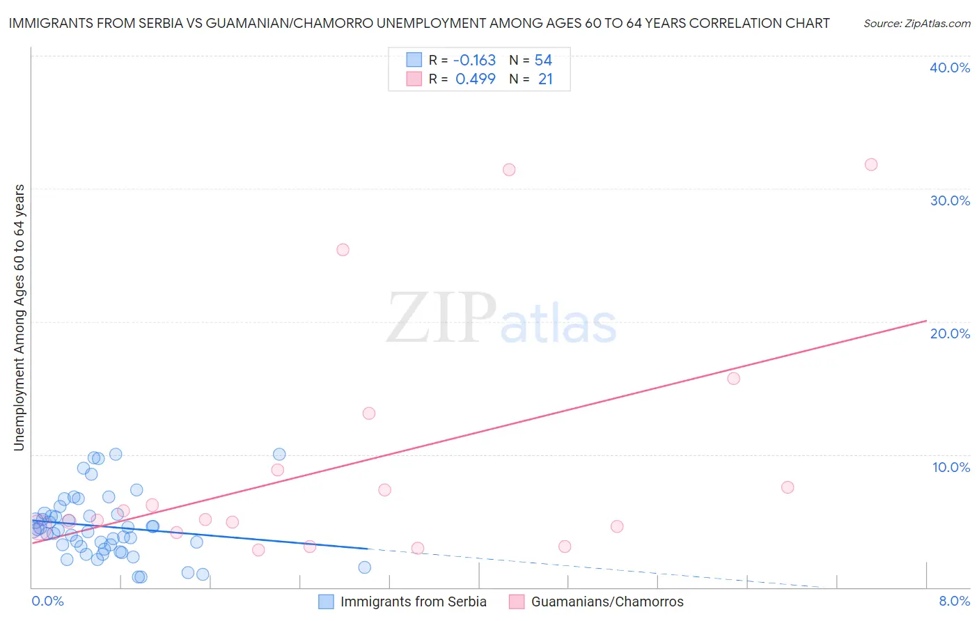 Immigrants from Serbia vs Guamanian/Chamorro Unemployment Among Ages 60 to 64 years