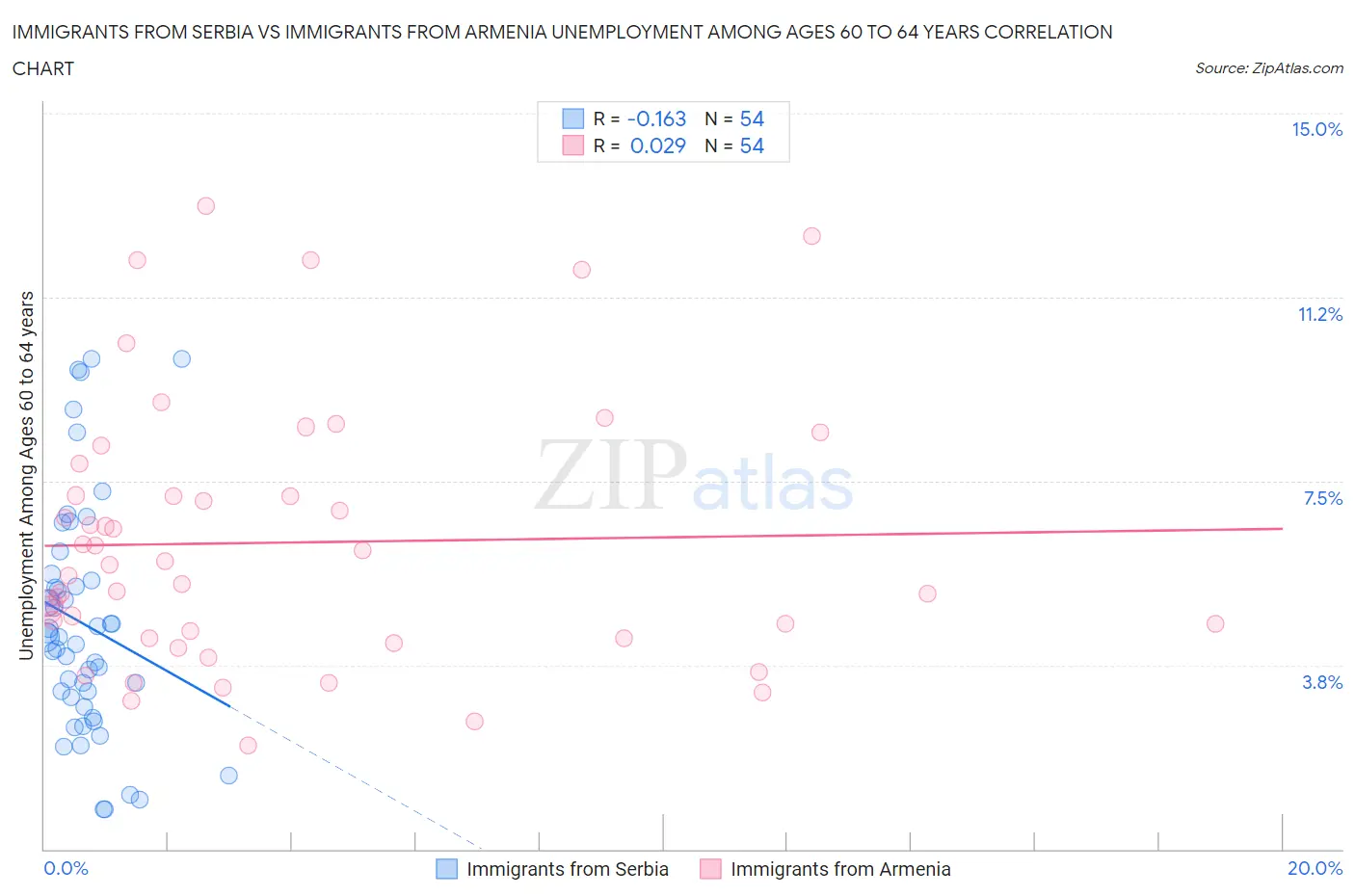 Immigrants from Serbia vs Immigrants from Armenia Unemployment Among Ages 60 to 64 years