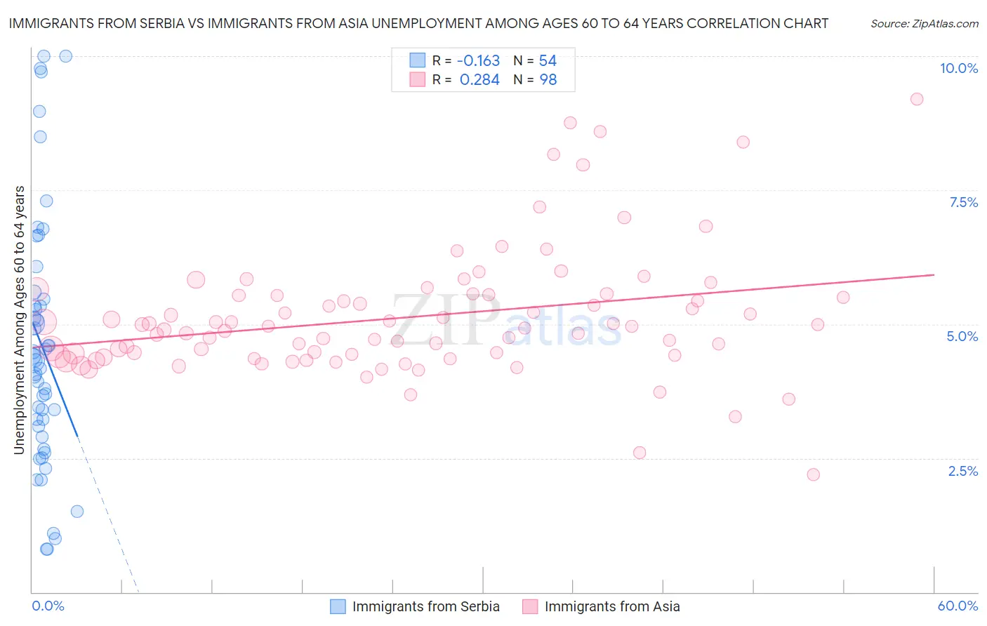 Immigrants from Serbia vs Immigrants from Asia Unemployment Among Ages 60 to 64 years