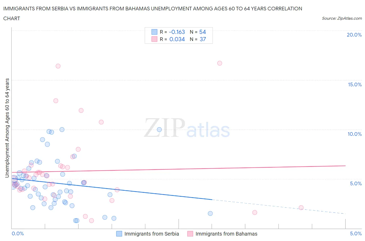 Immigrants from Serbia vs Immigrants from Bahamas Unemployment Among Ages 60 to 64 years