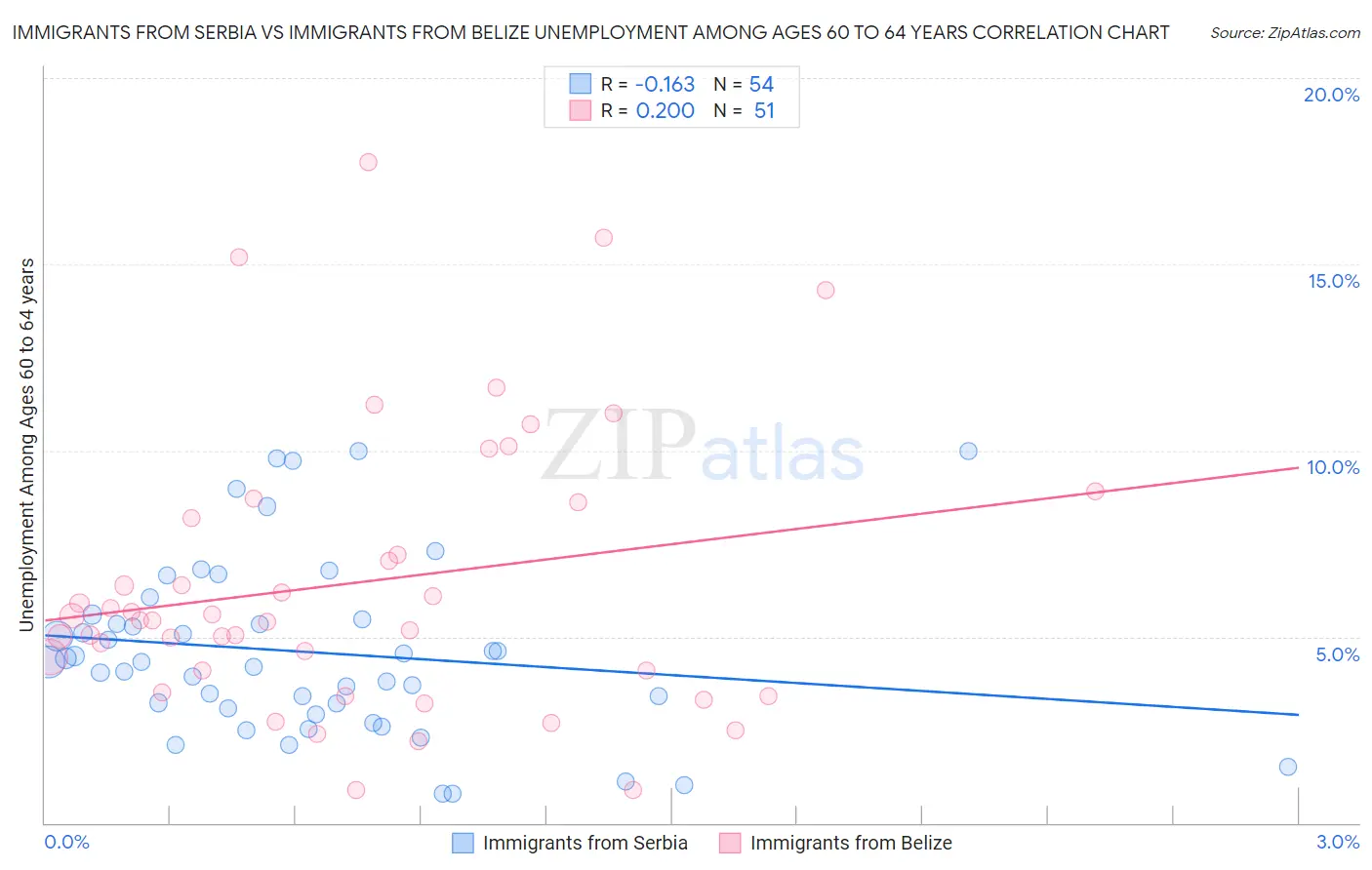 Immigrants from Serbia vs Immigrants from Belize Unemployment Among Ages 60 to 64 years