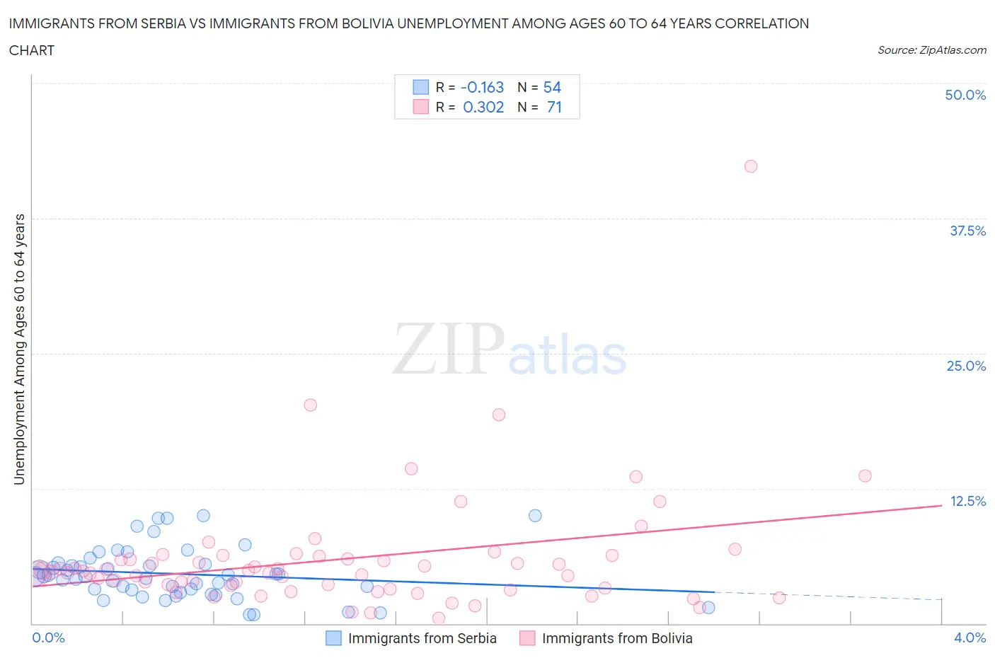 Immigrants from Serbia vs Immigrants from Bolivia Unemployment Among Ages 60 to 64 years