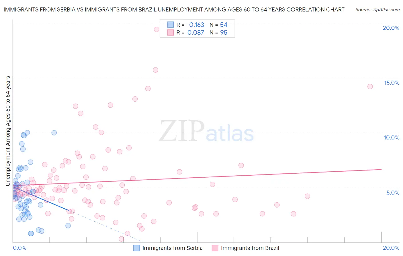Immigrants from Serbia vs Immigrants from Brazil Unemployment Among Ages 60 to 64 years
