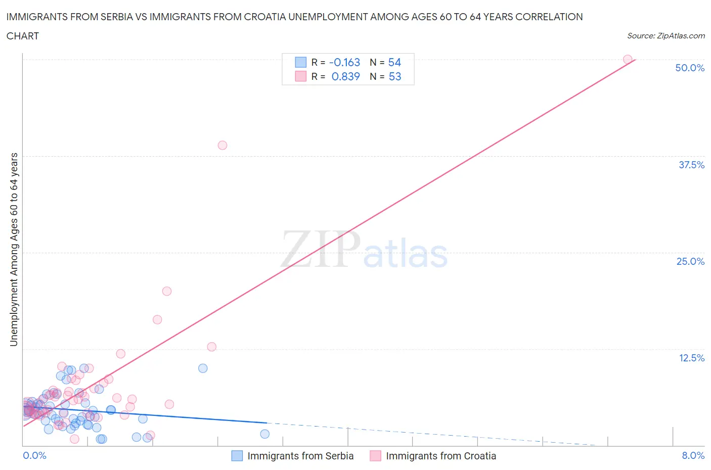 Immigrants from Serbia vs Immigrants from Croatia Unemployment Among Ages 60 to 64 years