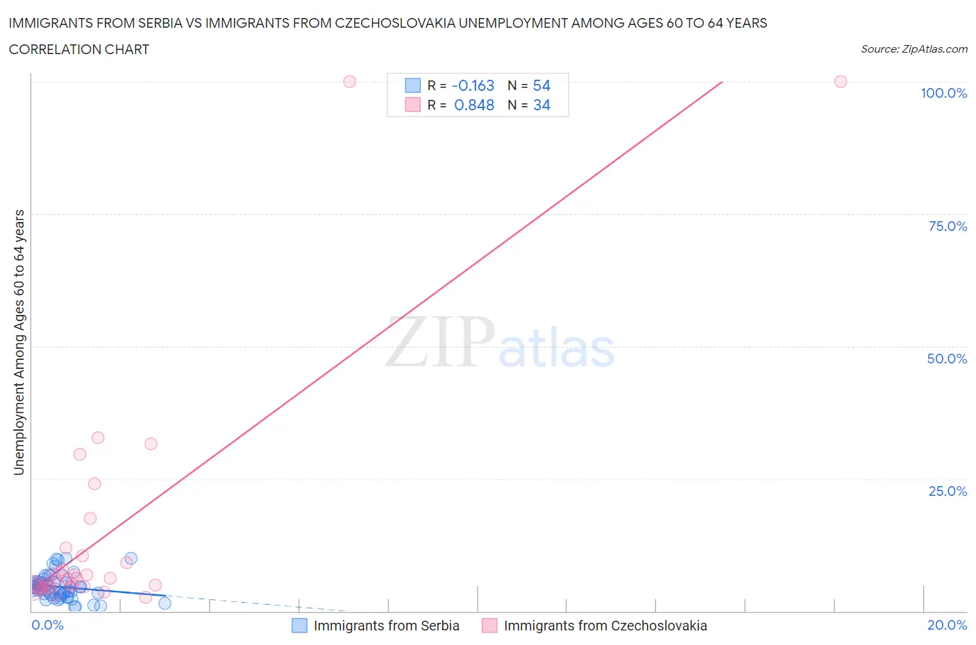 Immigrants from Serbia vs Immigrants from Czechoslovakia Unemployment Among Ages 60 to 64 years