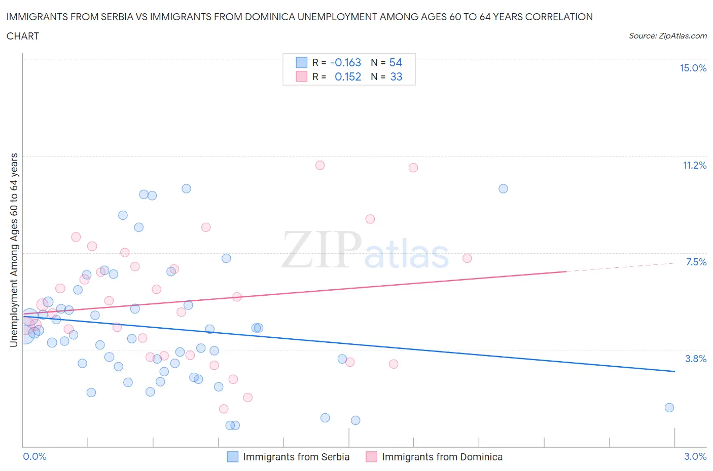 Immigrants from Serbia vs Immigrants from Dominica Unemployment Among Ages 60 to 64 years