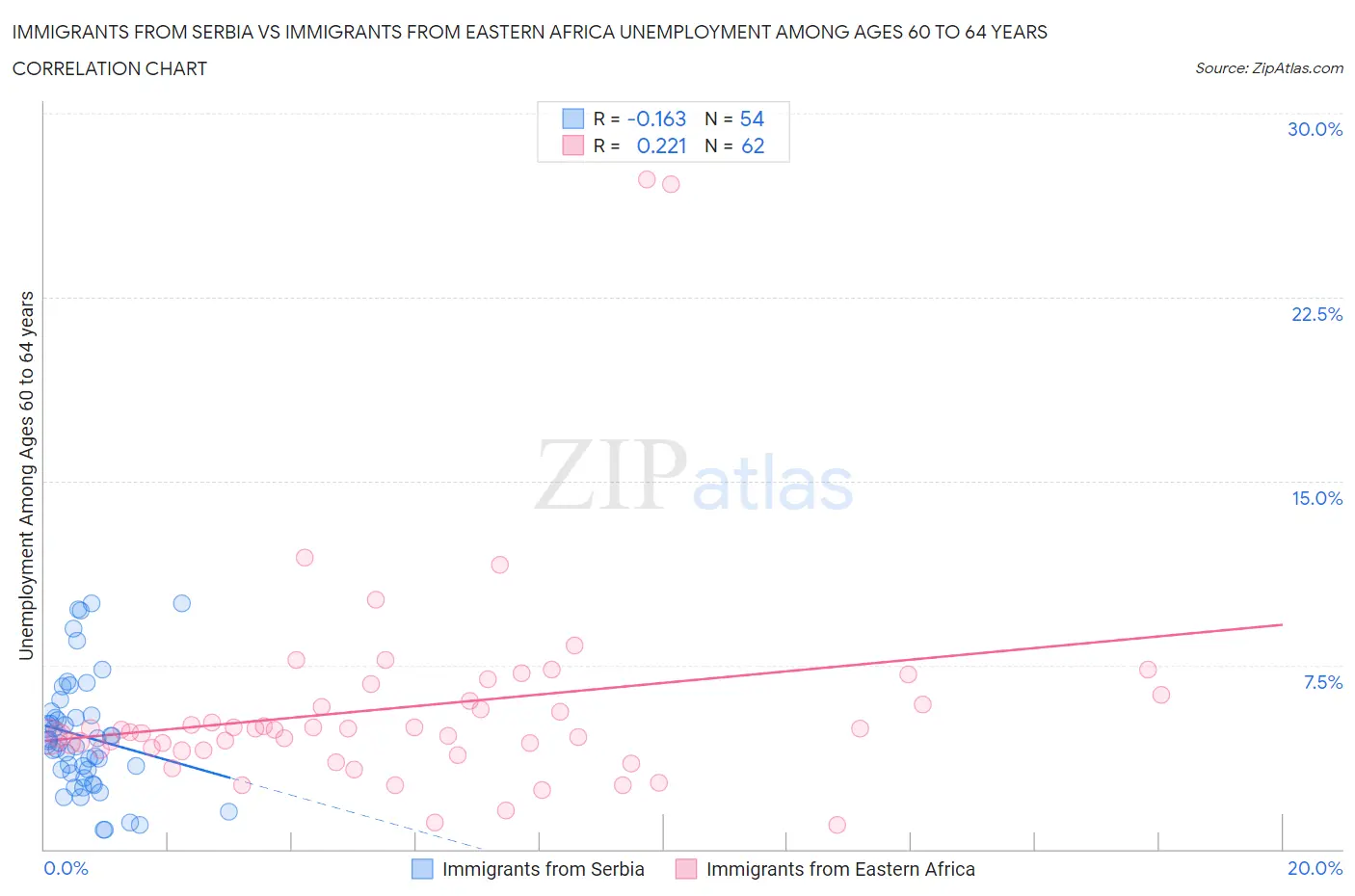 Immigrants from Serbia vs Immigrants from Eastern Africa Unemployment Among Ages 60 to 64 years