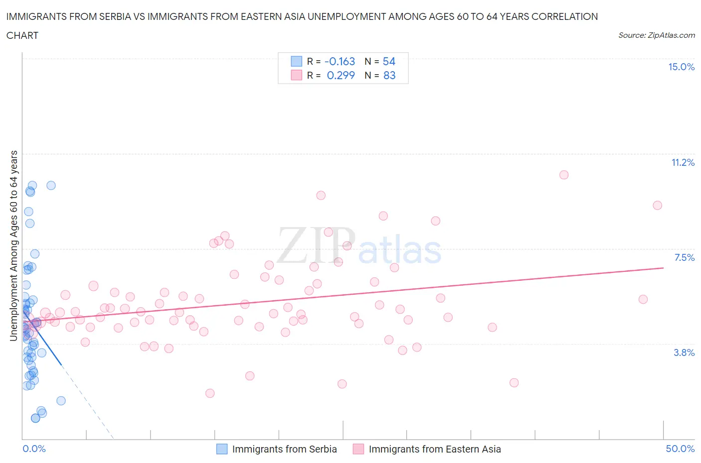 Immigrants from Serbia vs Immigrants from Eastern Asia Unemployment Among Ages 60 to 64 years