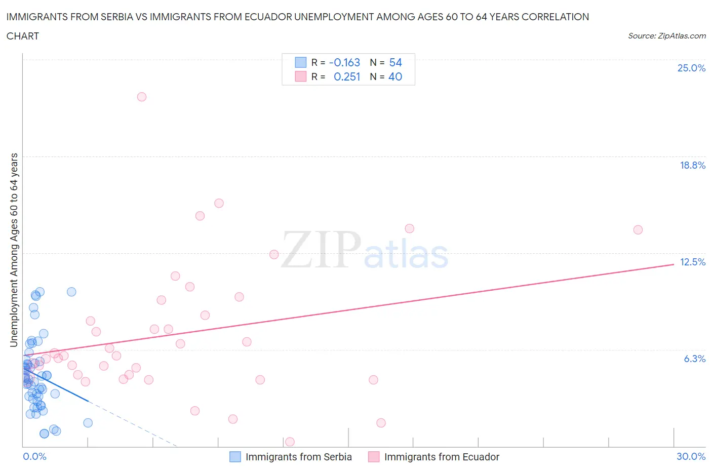 Immigrants from Serbia vs Immigrants from Ecuador Unemployment Among Ages 60 to 64 years