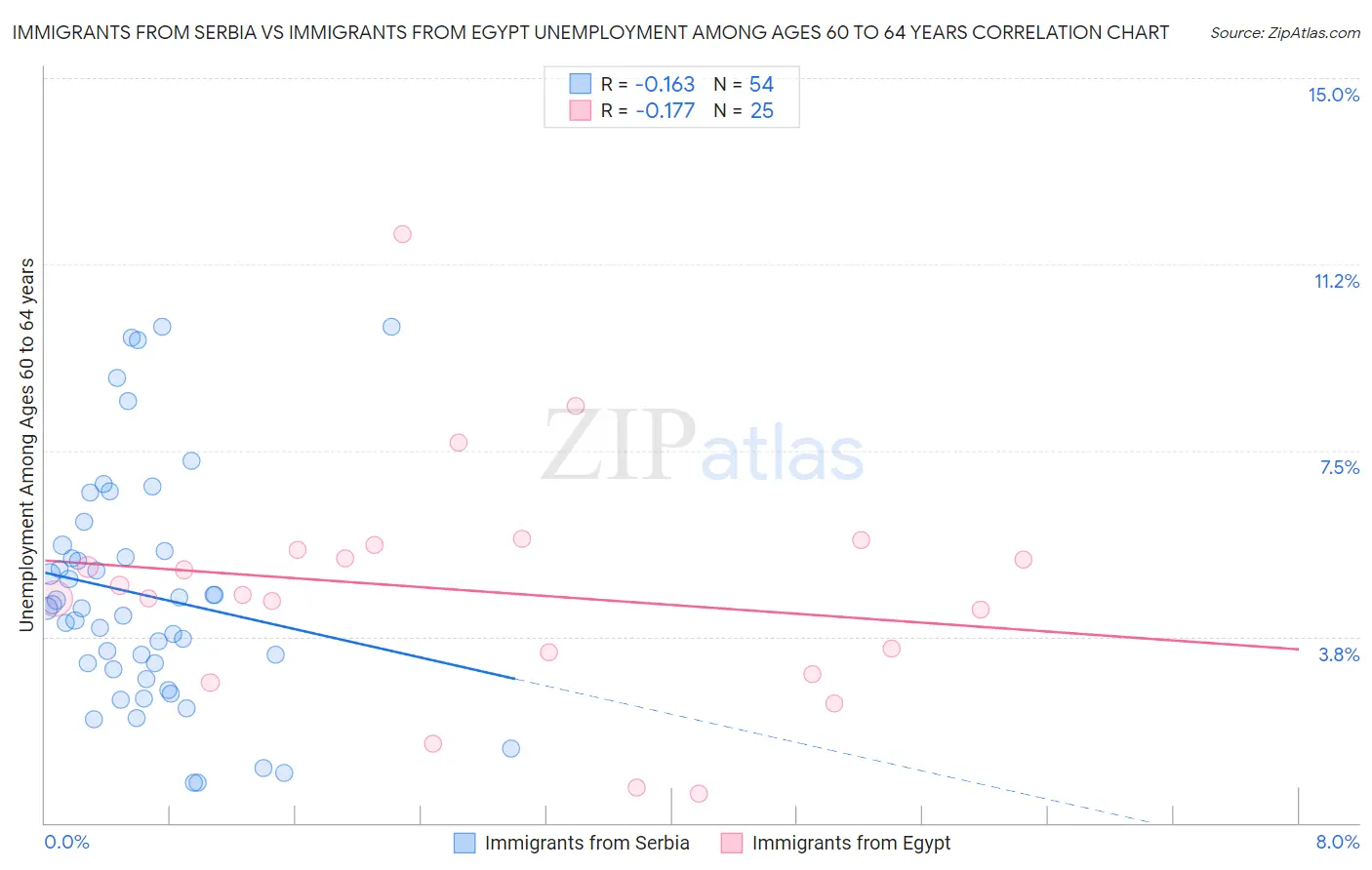 Immigrants from Serbia vs Immigrants from Egypt Unemployment Among Ages 60 to 64 years