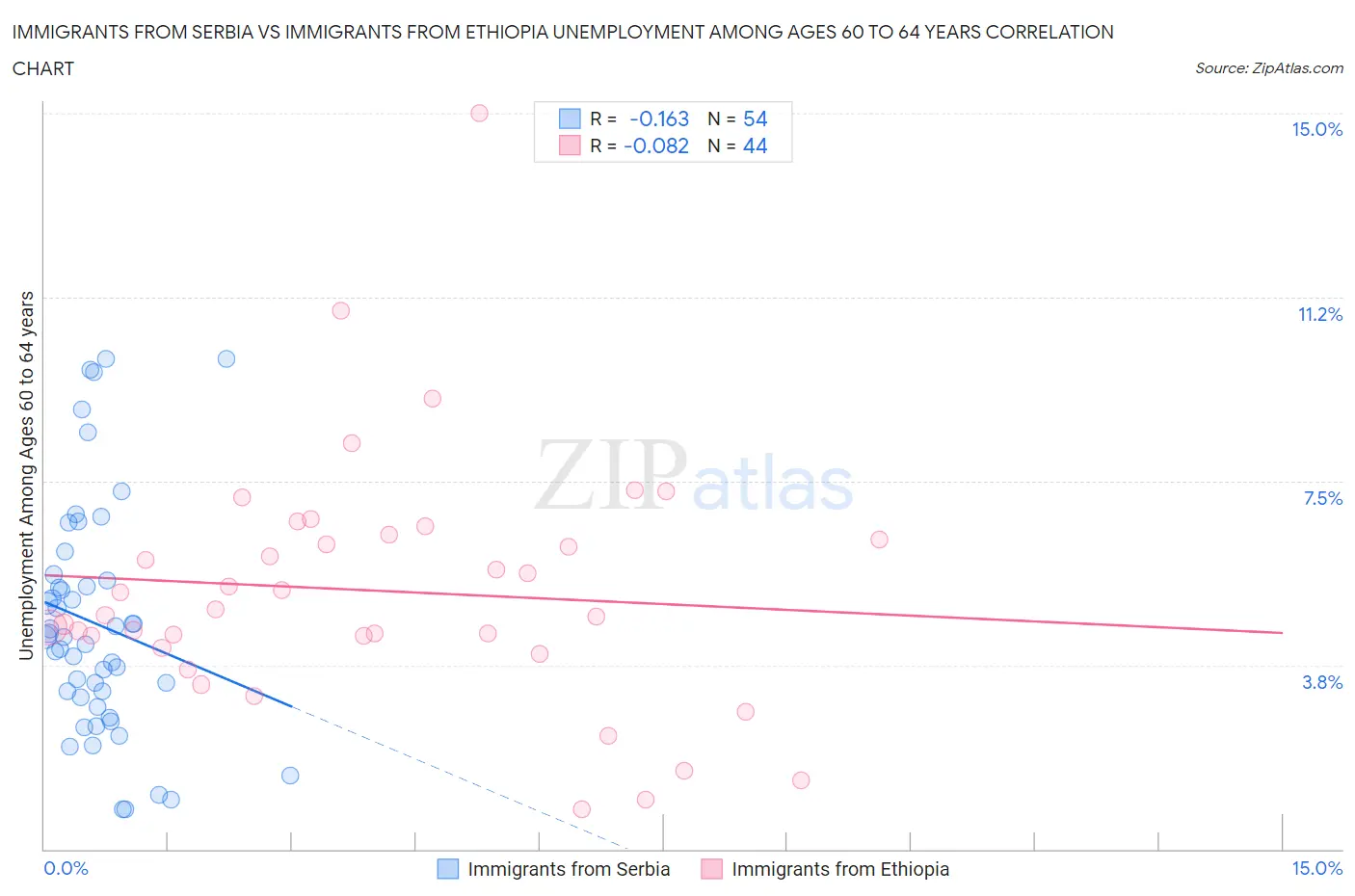 Immigrants from Serbia vs Immigrants from Ethiopia Unemployment Among Ages 60 to 64 years