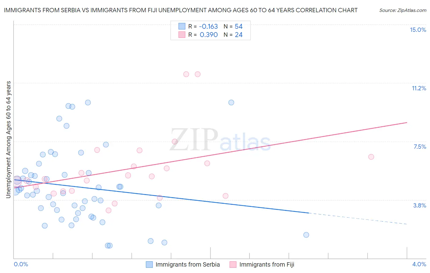 Immigrants from Serbia vs Immigrants from Fiji Unemployment Among Ages 60 to 64 years