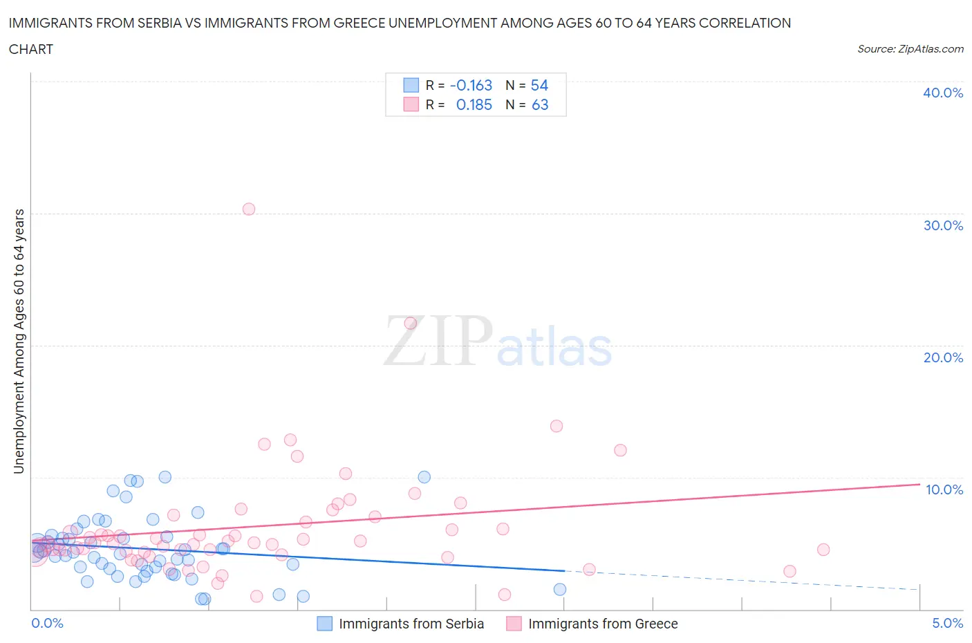 Immigrants from Serbia vs Immigrants from Greece Unemployment Among Ages 60 to 64 years