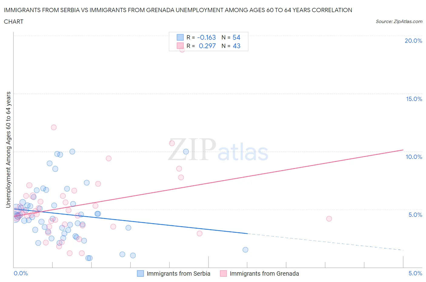 Immigrants from Serbia vs Immigrants from Grenada Unemployment Among Ages 60 to 64 years