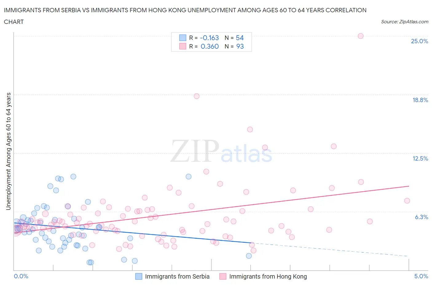 Immigrants from Serbia vs Immigrants from Hong Kong Unemployment Among Ages 60 to 64 years