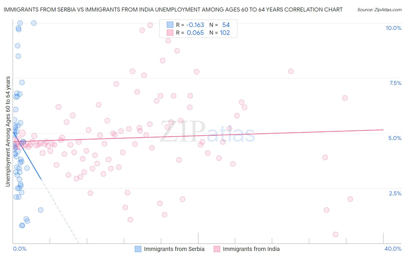 Immigrants from Serbia vs Immigrants from India Unemployment Among Ages 60 to 64 years