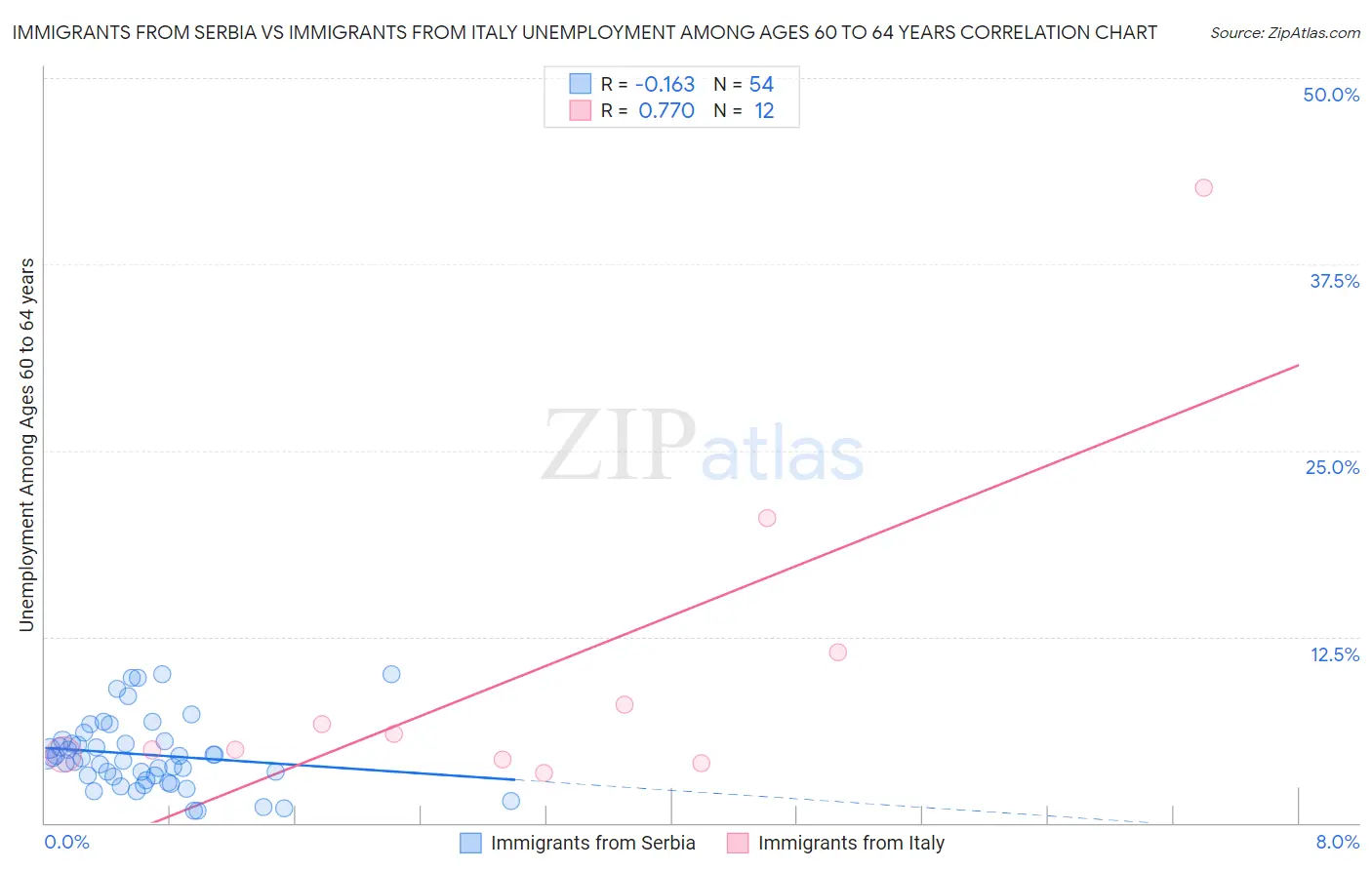 Immigrants from Serbia vs Immigrants from Italy Unemployment Among Ages 60 to 64 years