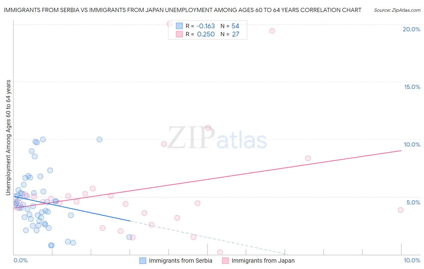 Immigrants from Serbia vs Immigrants from Japan Unemployment Among Ages 60 to 64 years