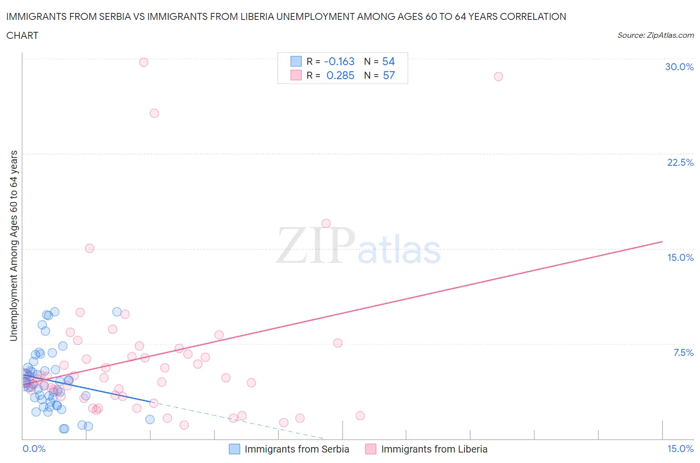 Immigrants from Serbia vs Immigrants from Liberia Unemployment Among Ages 60 to 64 years