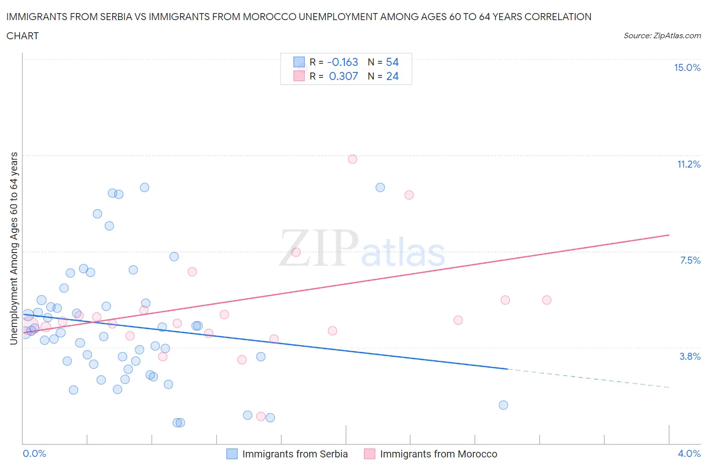 Immigrants from Serbia vs Immigrants from Morocco Unemployment Among Ages 60 to 64 years