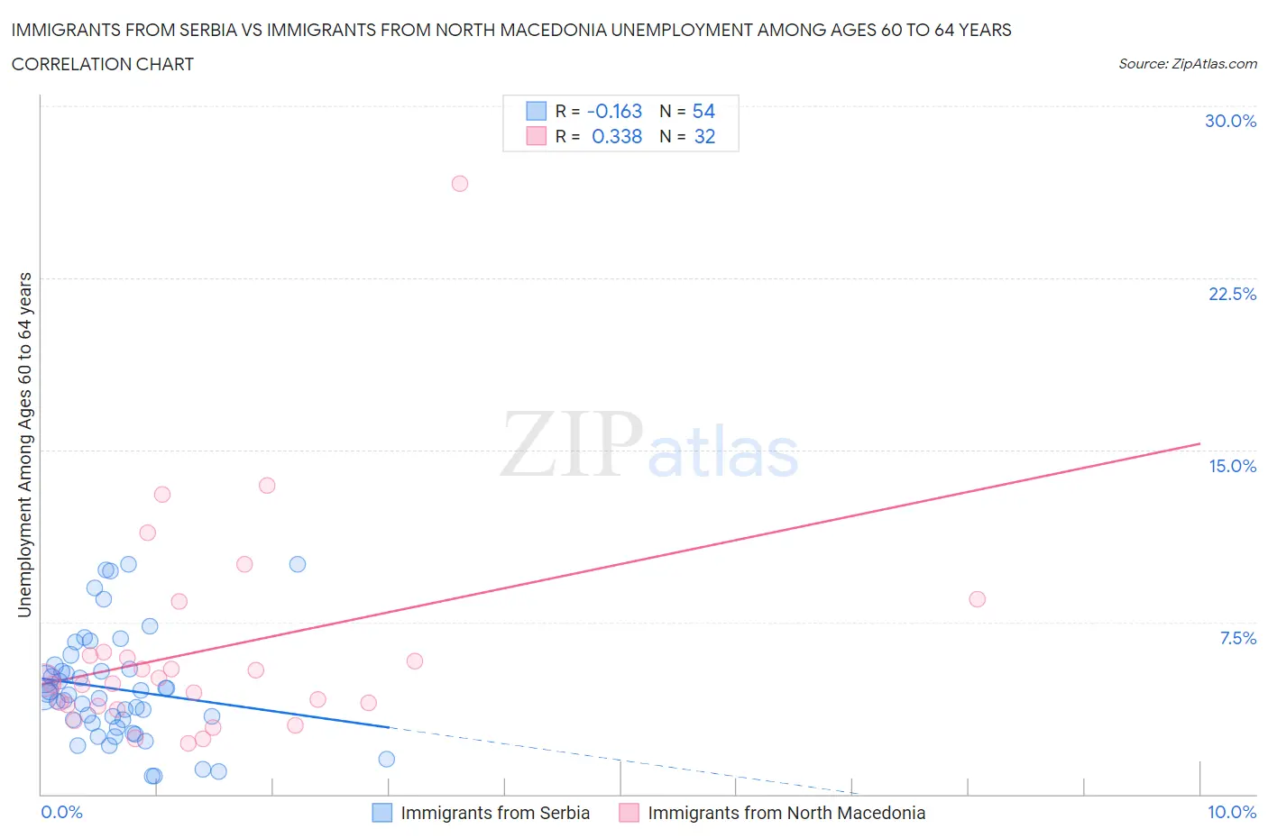 Immigrants from Serbia vs Immigrants from North Macedonia Unemployment Among Ages 60 to 64 years