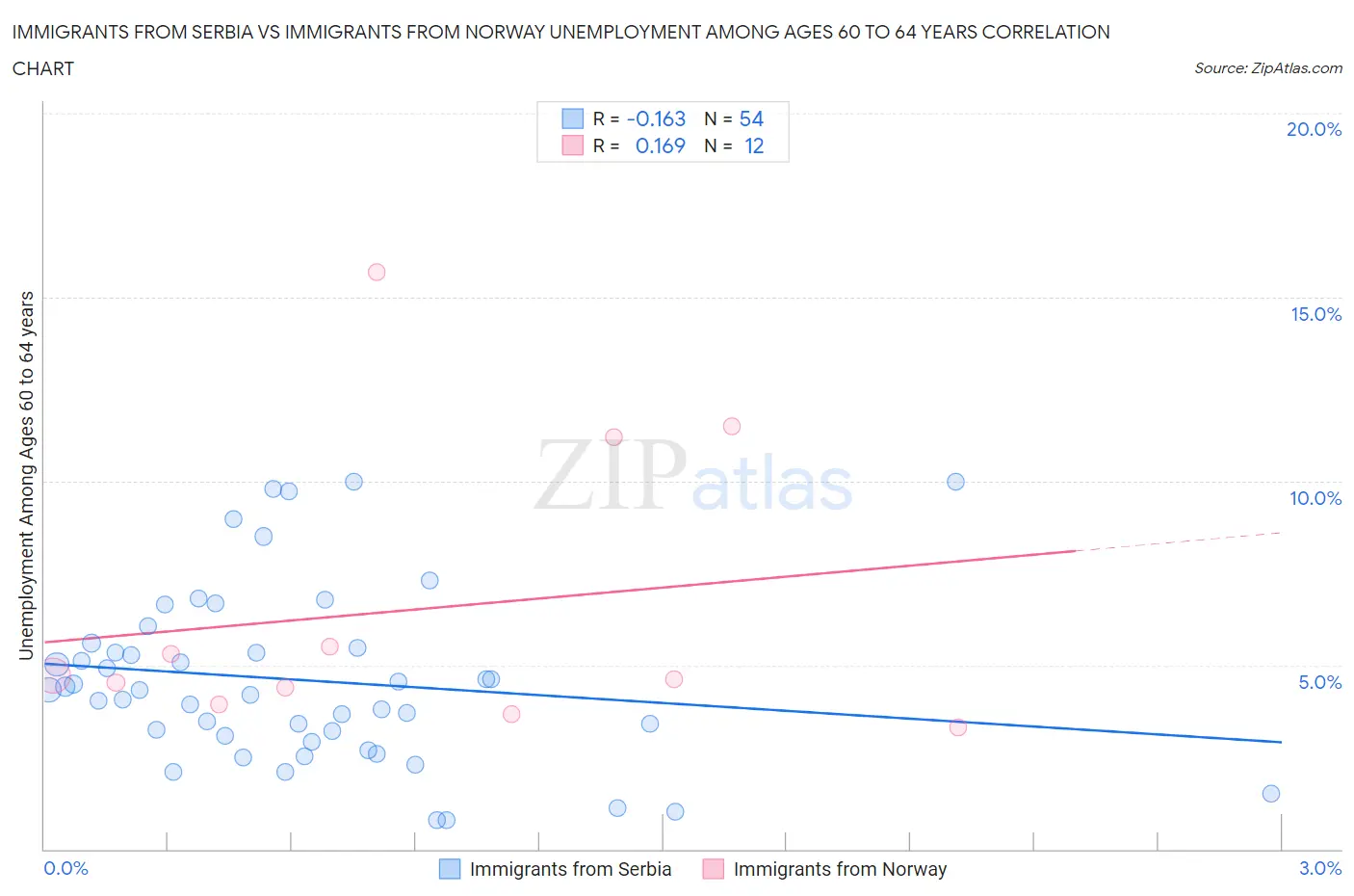 Immigrants from Serbia vs Immigrants from Norway Unemployment Among Ages 60 to 64 years