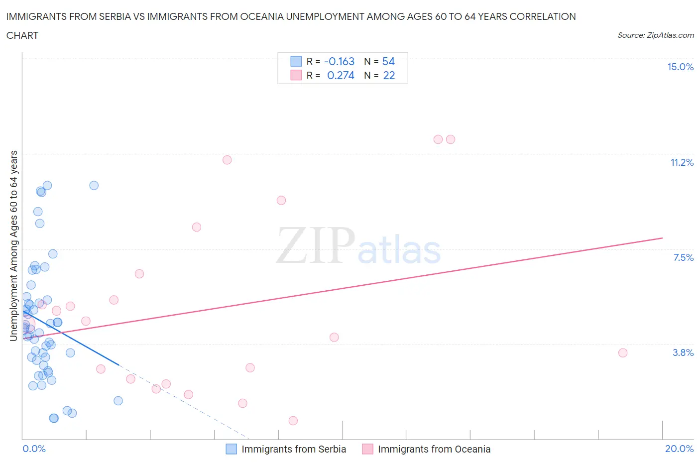 Immigrants from Serbia vs Immigrants from Oceania Unemployment Among Ages 60 to 64 years