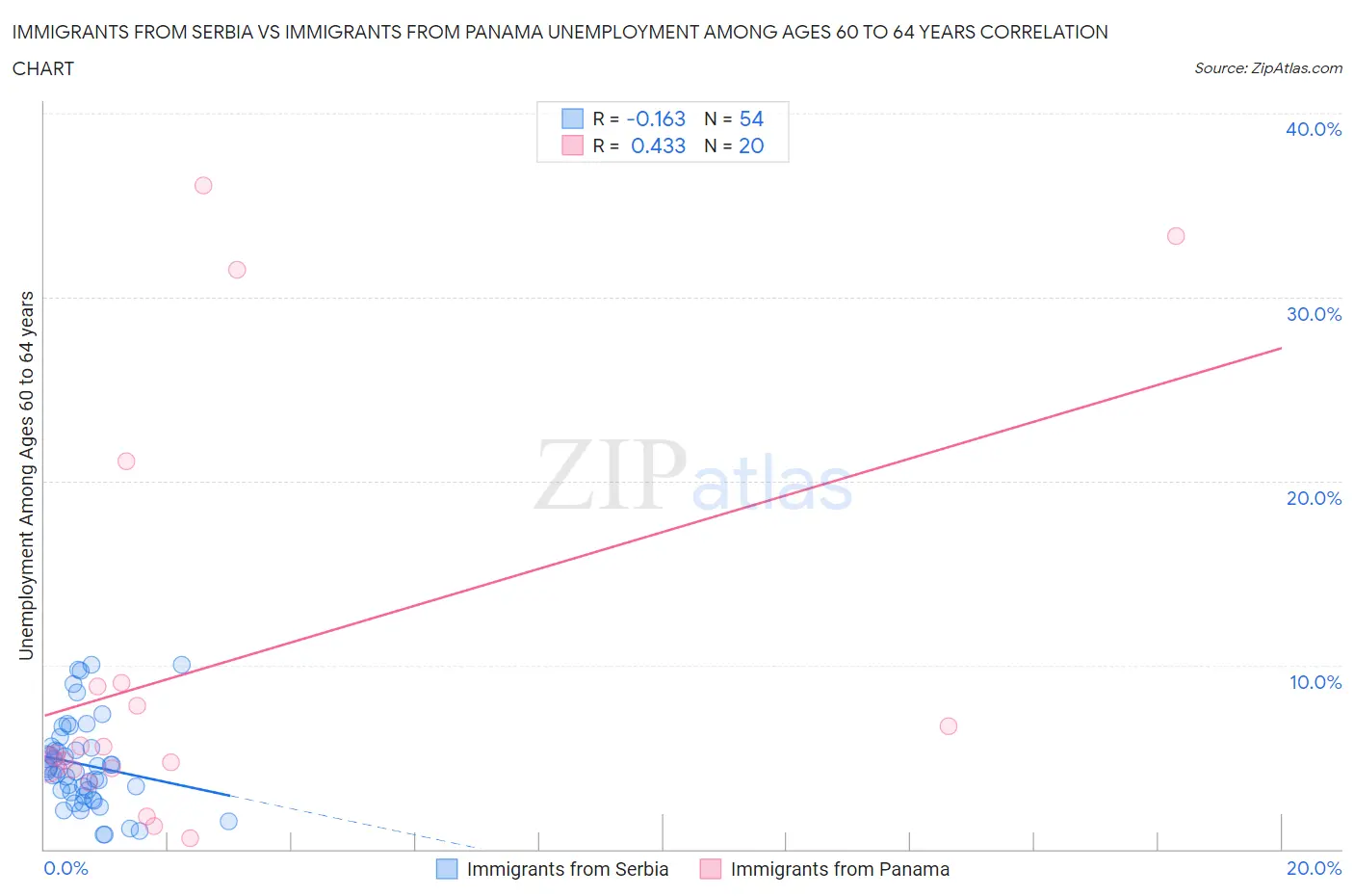 Immigrants from Serbia vs Immigrants from Panama Unemployment Among Ages 60 to 64 years