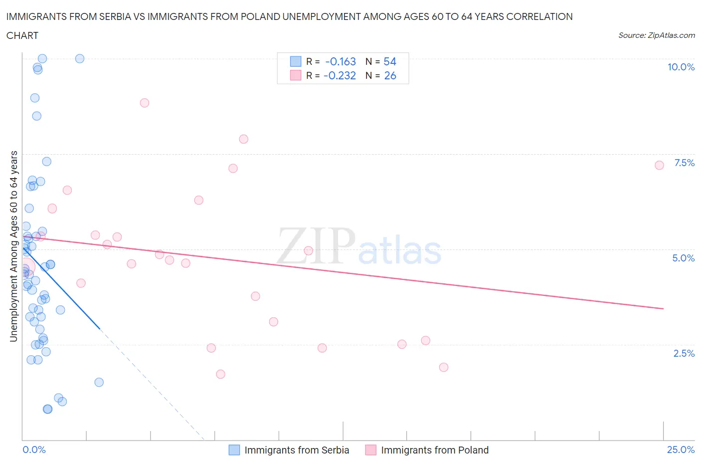 Immigrants from Serbia vs Immigrants from Poland Unemployment Among Ages 60 to 64 years