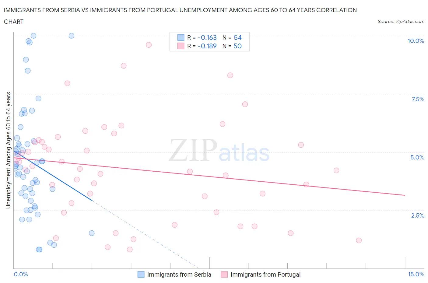 Immigrants from Serbia vs Immigrants from Portugal Unemployment Among Ages 60 to 64 years